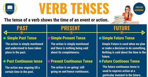 past and present tense future tense